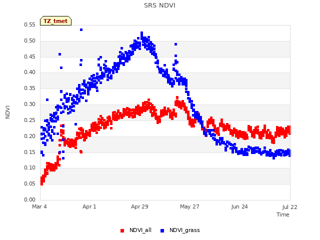 plot of SRS NDVI