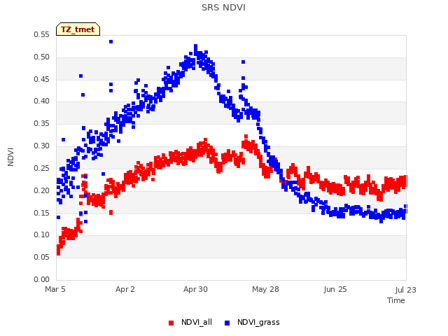 plot of SRS NDVI