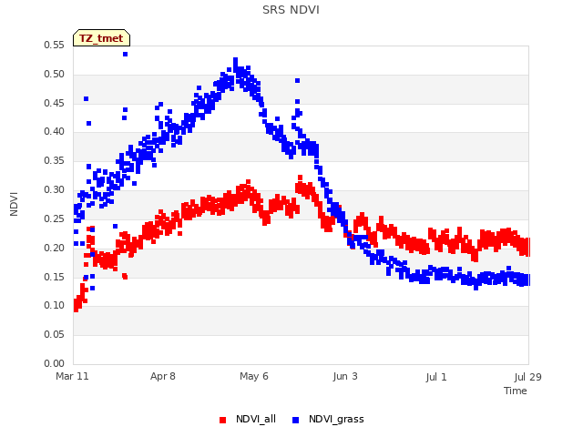 plot of SRS NDVI