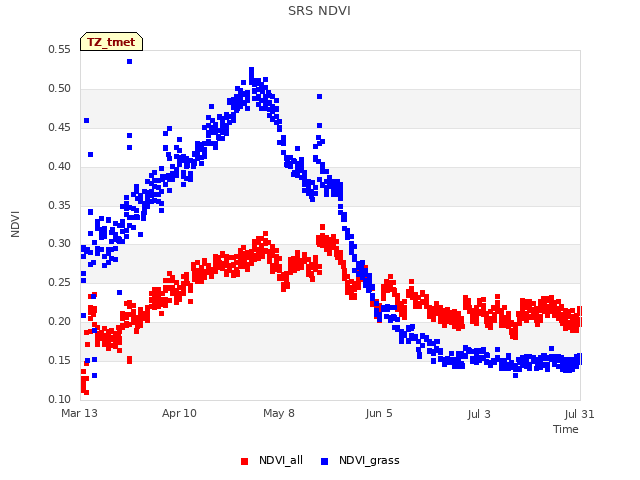 plot of SRS NDVI