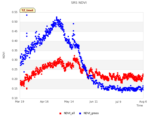plot of SRS NDVI
