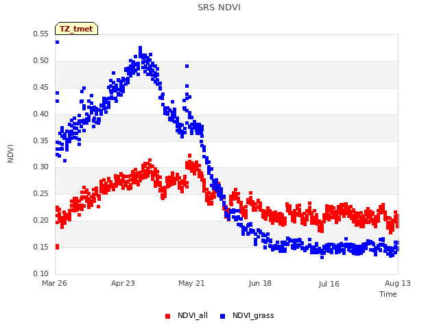 plot of SRS NDVI