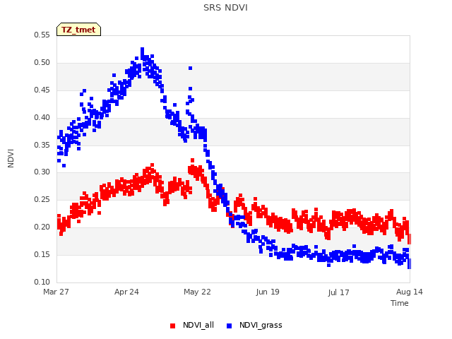 plot of SRS NDVI