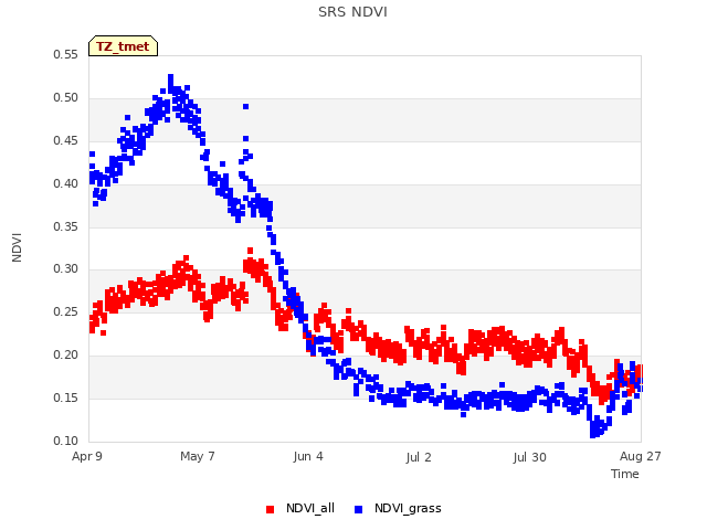 plot of SRS NDVI