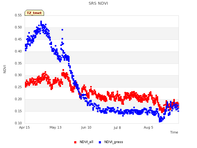 plot of SRS NDVI