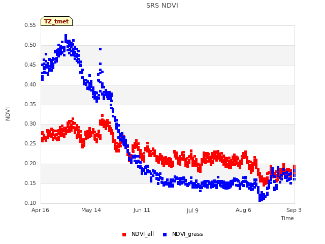 plot of SRS NDVI