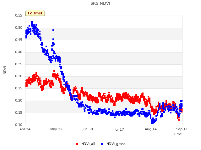 plot of SRS NDVI