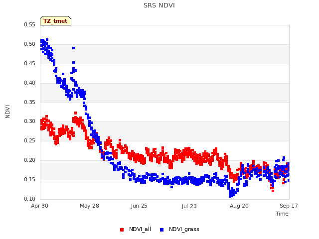 plot of SRS NDVI