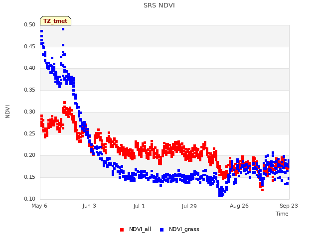 plot of SRS NDVI