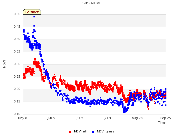 plot of SRS NDVI