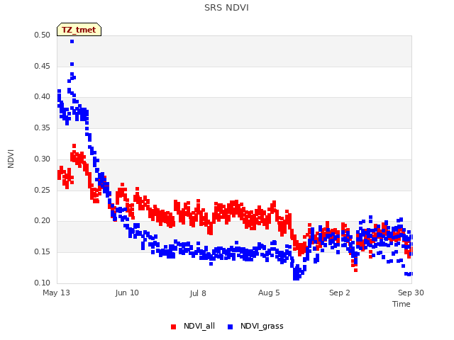 plot of SRS NDVI