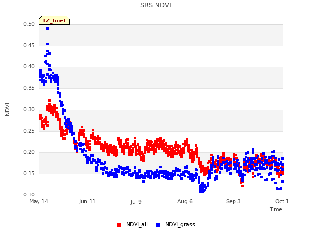 plot of SRS NDVI