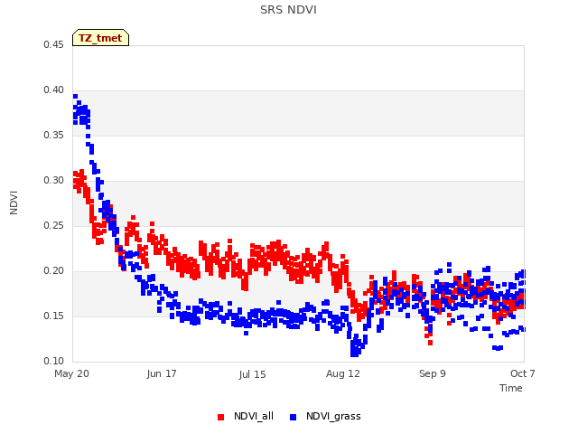 plot of SRS NDVI