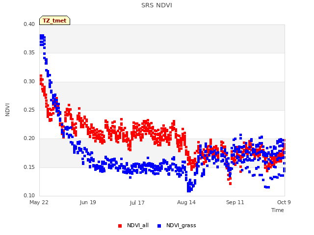 plot of SRS NDVI