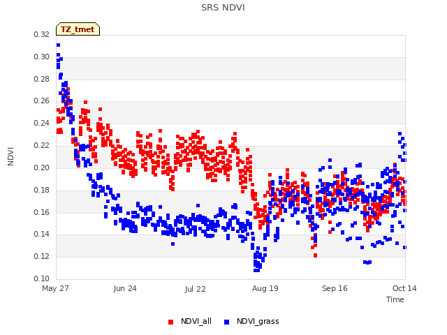 plot of SRS NDVI