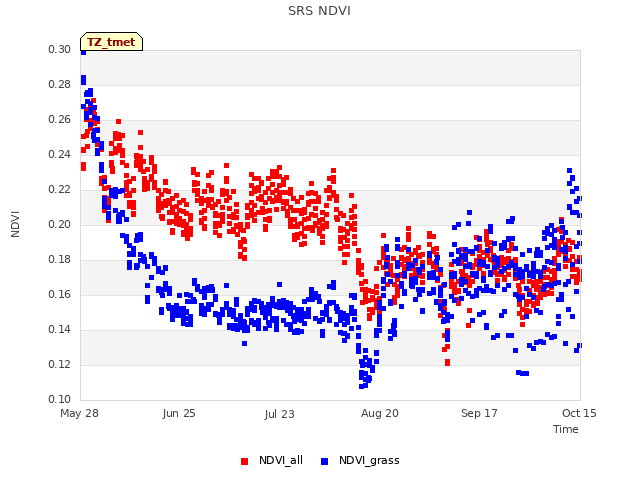 plot of SRS NDVI