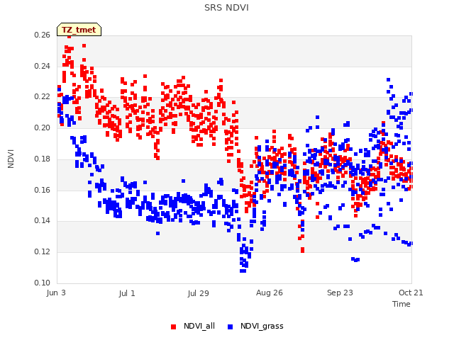 plot of SRS NDVI