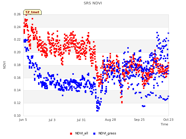 plot of SRS NDVI