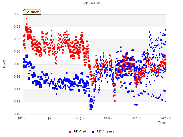 plot of SRS NDVI