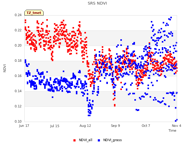 plot of SRS NDVI