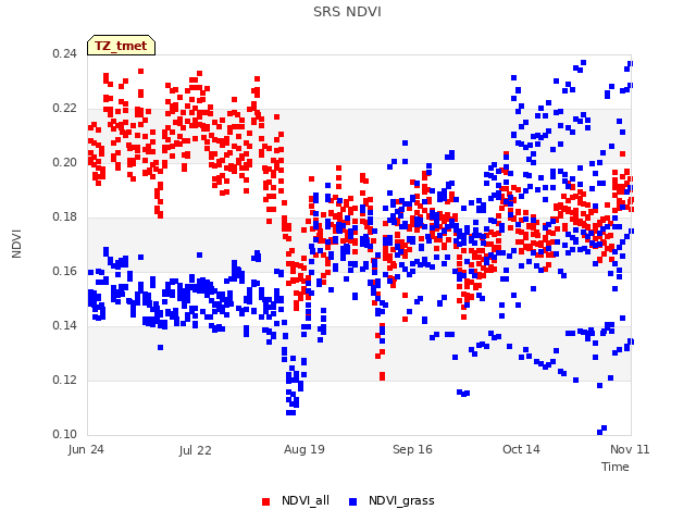 plot of SRS NDVI