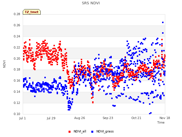 plot of SRS NDVI