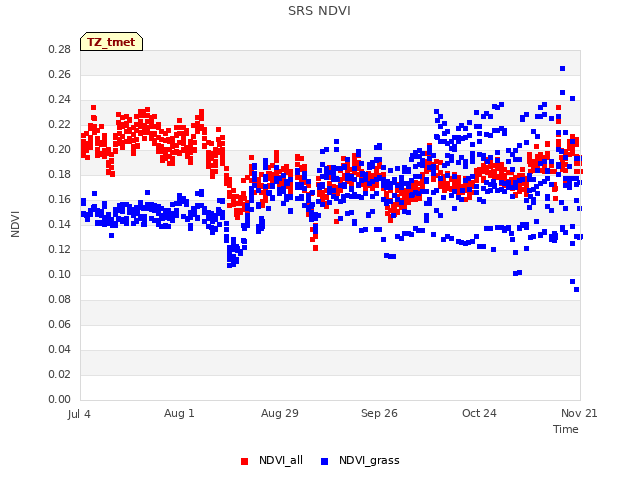 plot of SRS NDVI