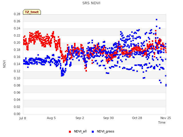 plot of SRS NDVI