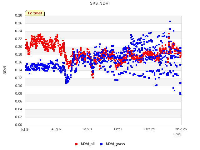 plot of SRS NDVI