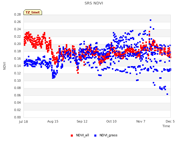 plot of SRS NDVI