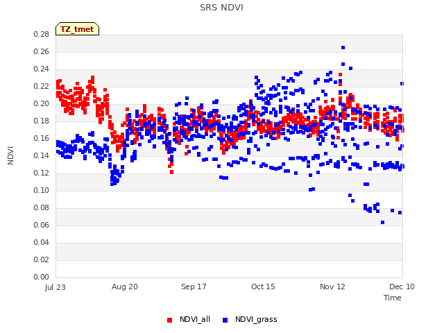 plot of SRS NDVI