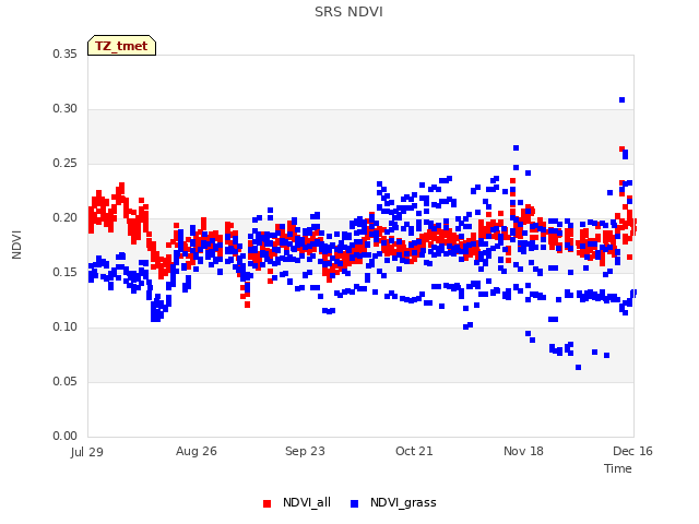 plot of SRS NDVI