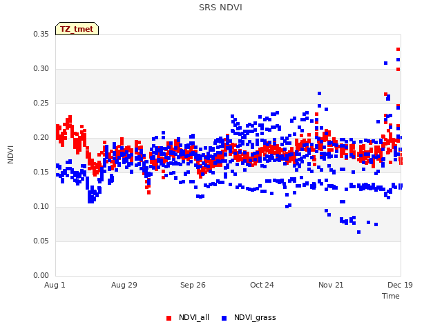 plot of SRS NDVI