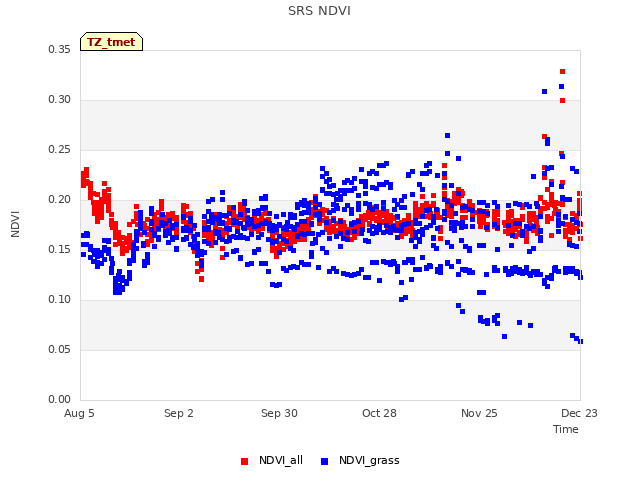 plot of SRS NDVI