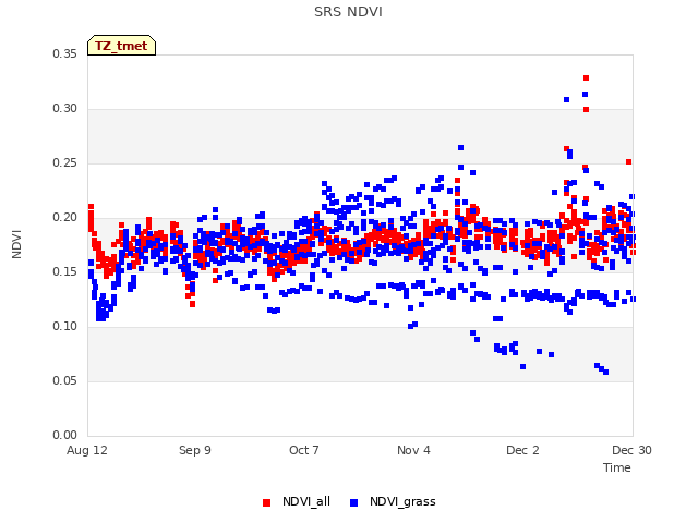 plot of SRS NDVI