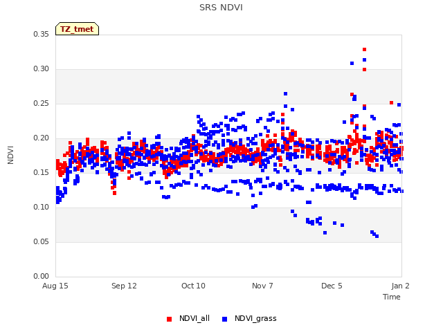 plot of SRS NDVI