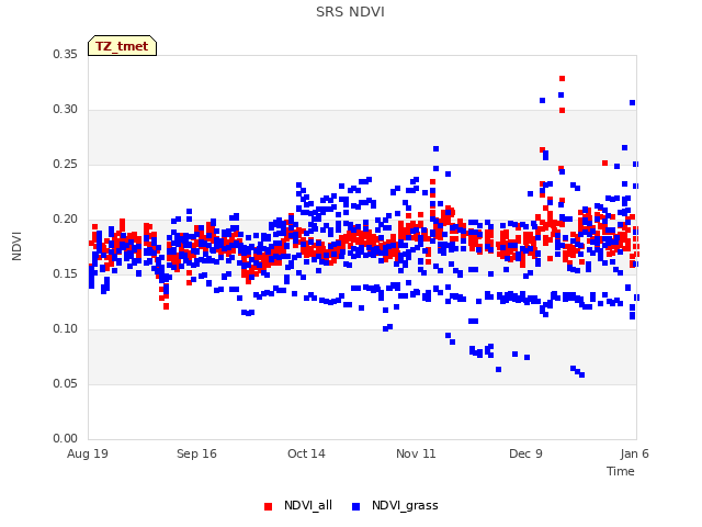 plot of SRS NDVI