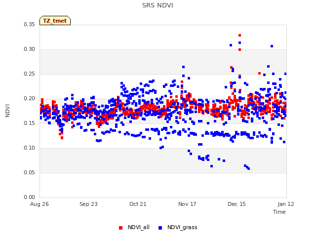 plot of SRS NDVI