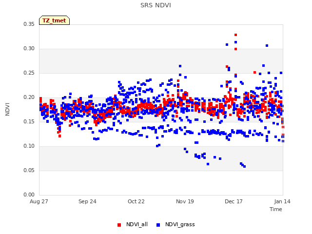 plot of SRS NDVI