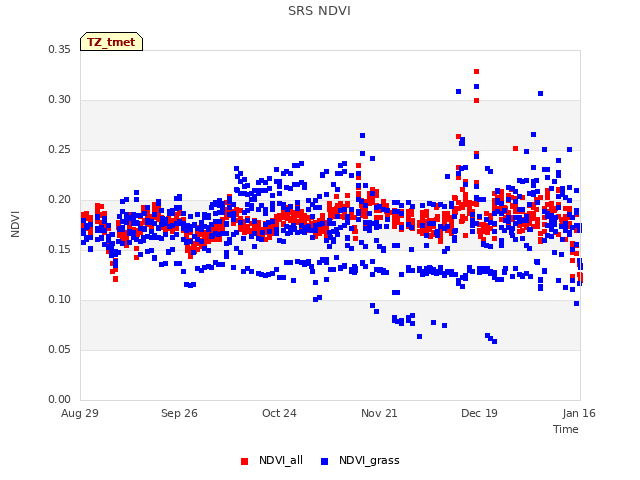 plot of SRS NDVI