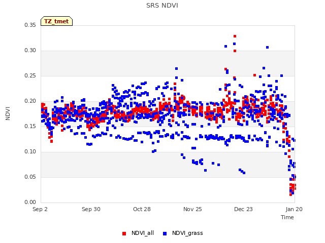 plot of SRS NDVI