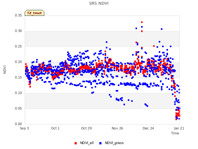 plot of SRS NDVI