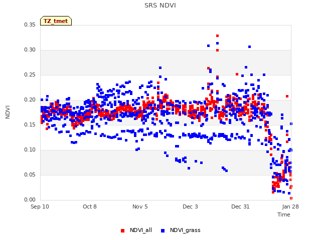 plot of SRS NDVI