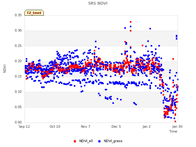 plot of SRS NDVI