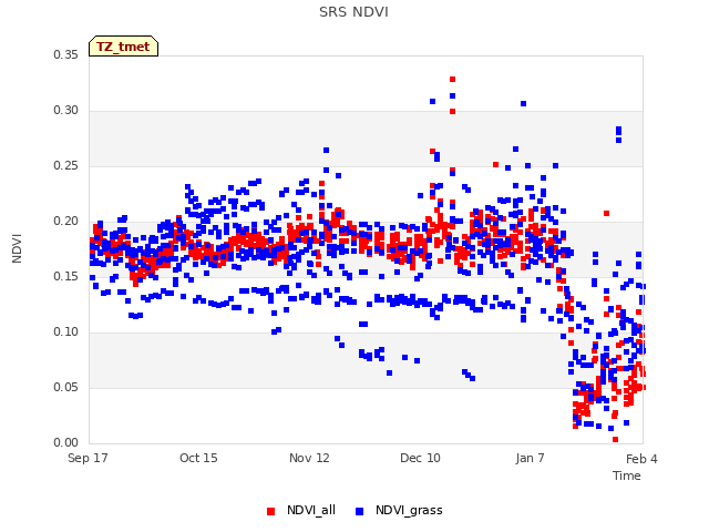 plot of SRS NDVI