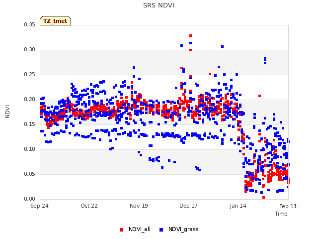 plot of SRS NDVI