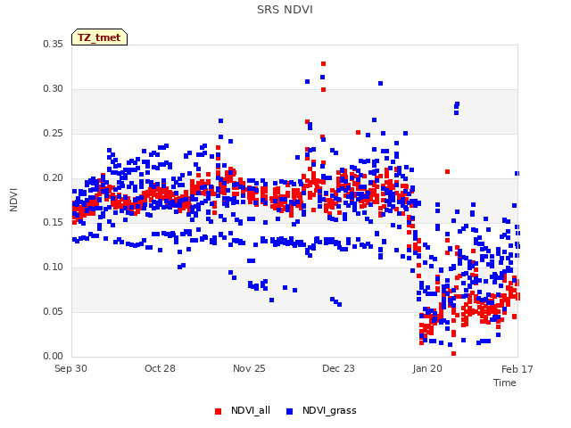 plot of SRS NDVI