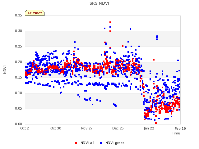 plot of SRS NDVI