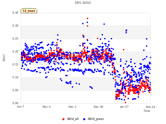 plot of SRS NDVI