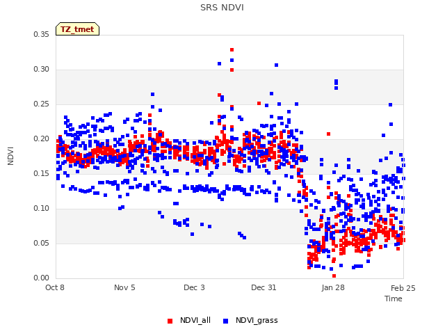 plot of SRS NDVI